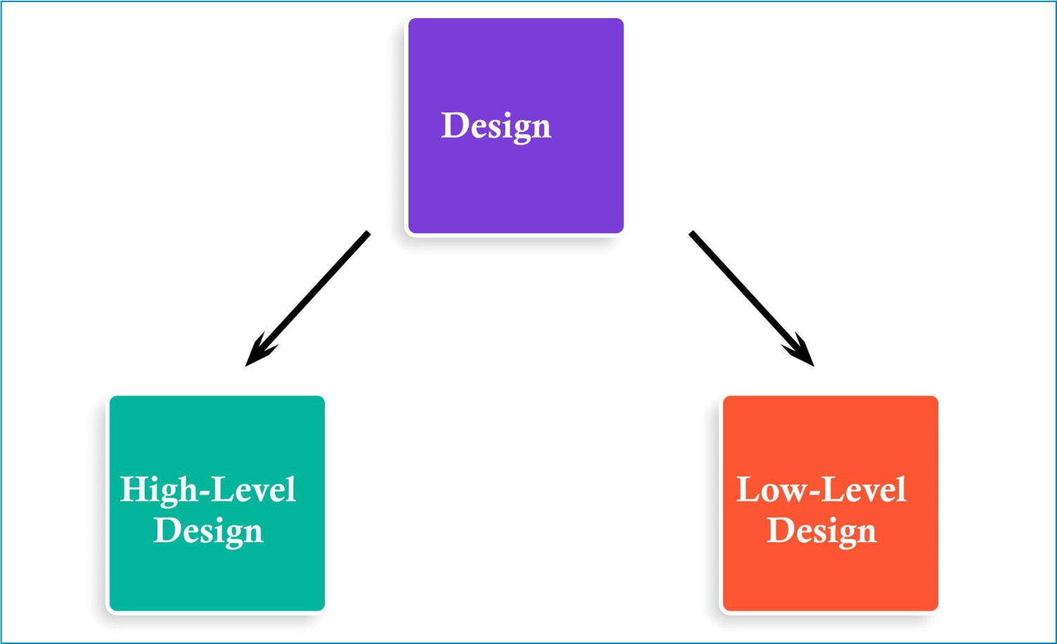 High Level Design