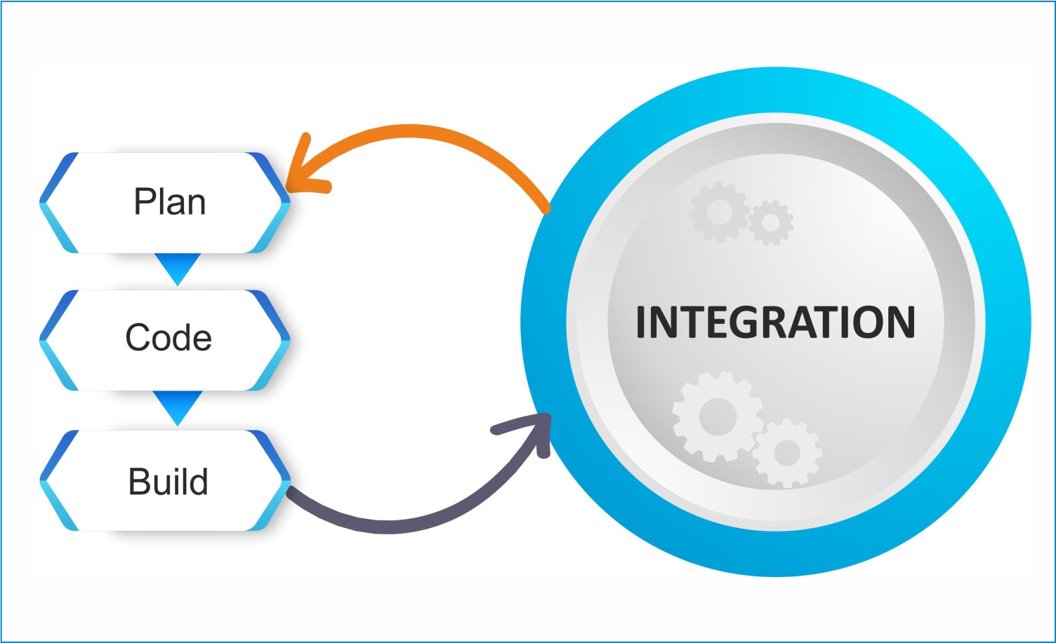 Software Implementaion and integration